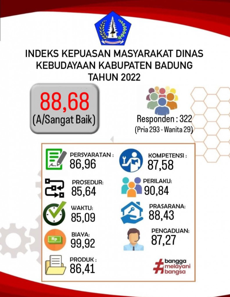 Indeks Kepuasan Masyarakat Dinas Kebudayaan Kabupaten Badung Tahun 2022